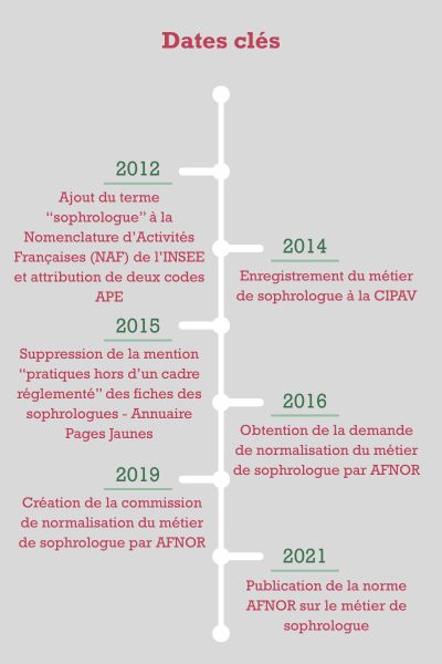 Frise chronologique sophrologie
